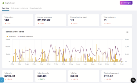 Shopify dashboard showing $269,300 in wholesale sales